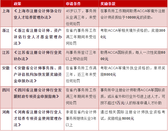 各省ACCA人才獎勵知多少，3000？5000？可不止呢！