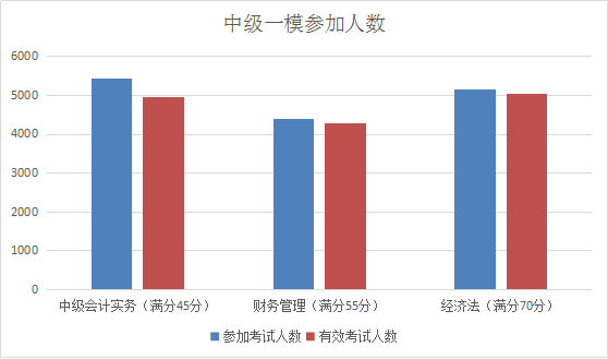 提前進(jìn)考場啦！2018中級考前全真模擬考試 你一定不能錯過！