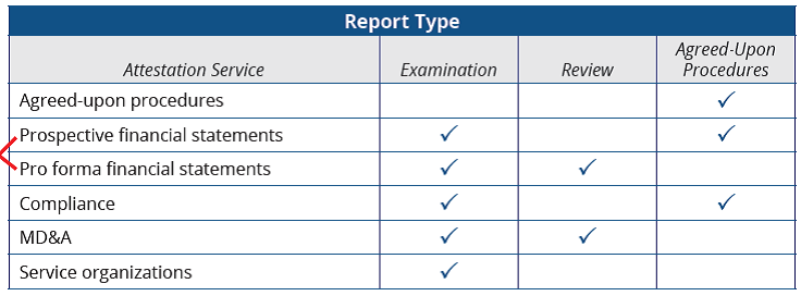 AICPA考試《審計與鑒證》AUD考點：鑒證業(yè)務(wù)