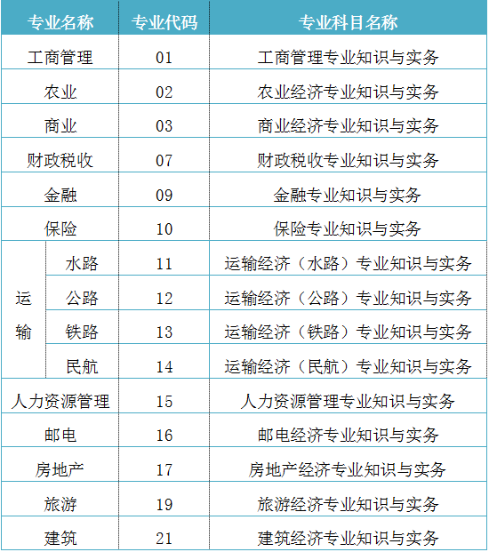 2018年經(jīng)濟師考試各專業(yè)代碼