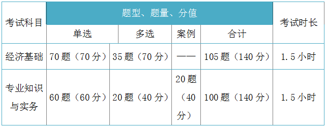 2018年初、中級(jí)經(jīng)濟(jì)師考試題型分值、時(shí)長(zhǎng)