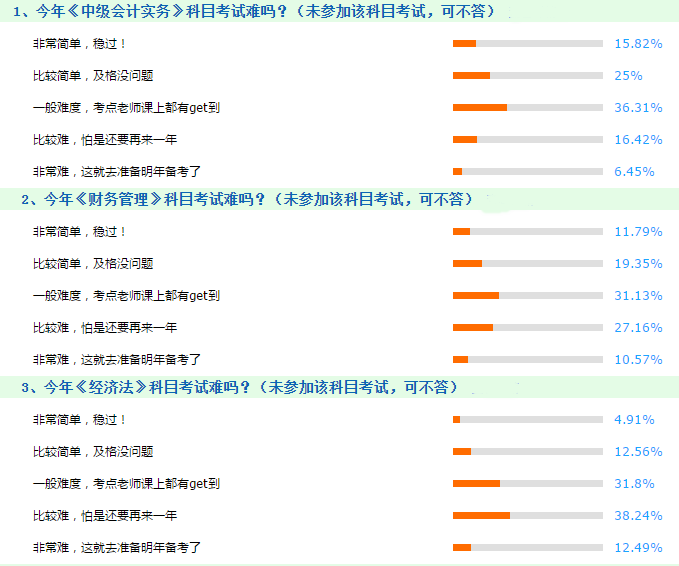 2018中級會計職稱考試難度出爐 棄考的同學(xué)怕是要哭暈了！