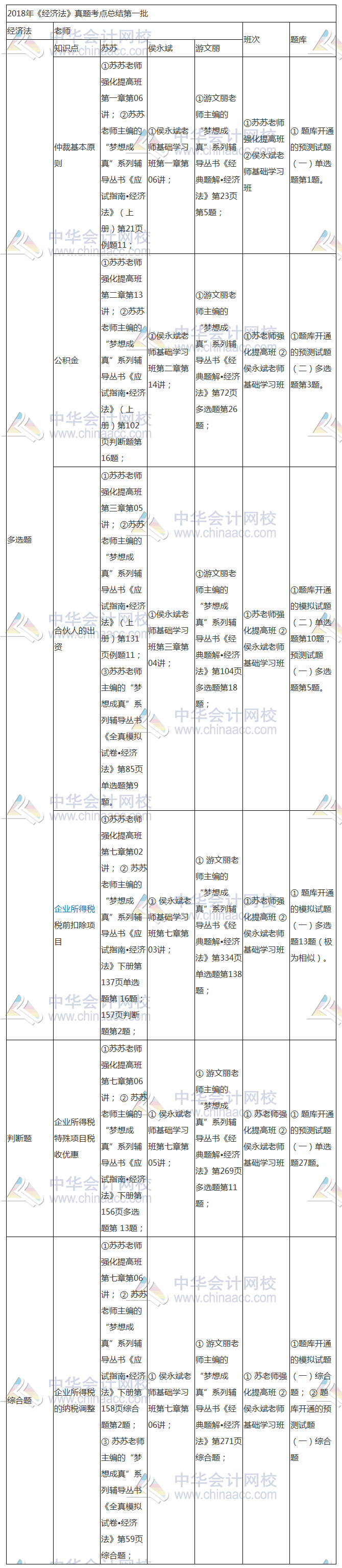 2018年中級《經(jīng)濟(jì)法》考點 原來就在網(wǎng)校課程里！