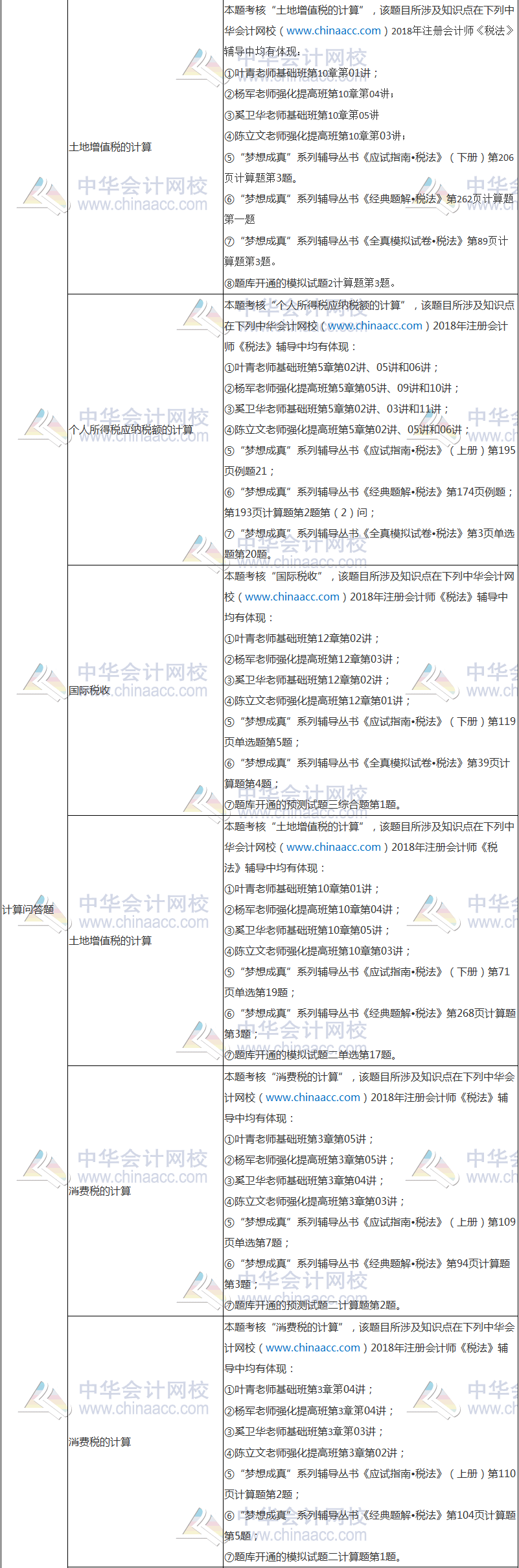 2018年注冊(cè)會(huì)計(jì)師考試《稅法》試題涉及考點(diǎn)總結(jié)