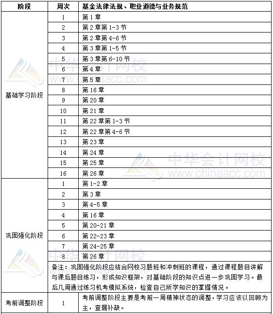 2019年基金從業(yè)《基金法律法規(guī)、職業(yè)道德與業(yè)務(wù)規(guī)范》學(xué)習(xí)計(jì)劃