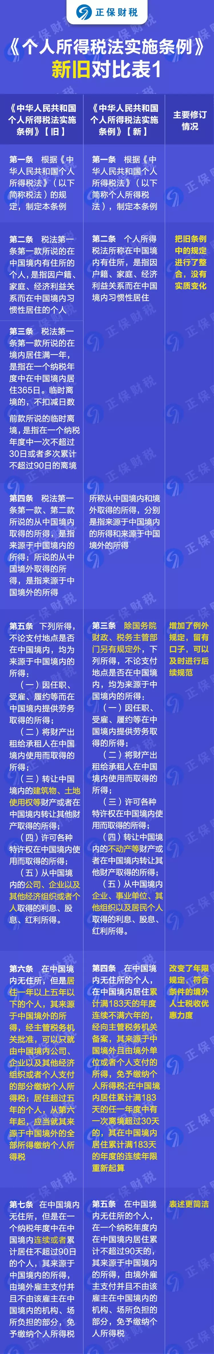 重磅！新舊個(gè)人所得稅法實(shí)施條例的對(duì)比和解讀