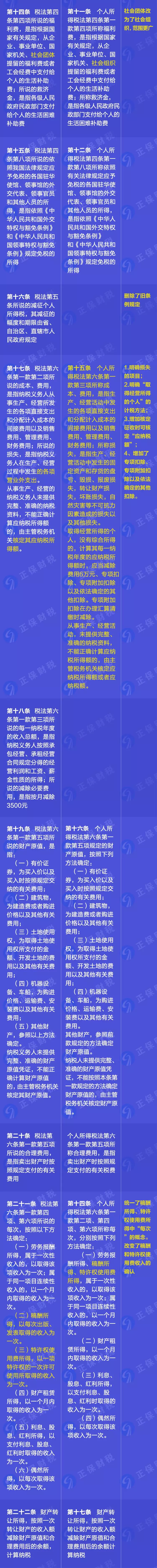 重磅！新舊個(gè)人所得稅法實(shí)施條例的對(duì)比和解讀