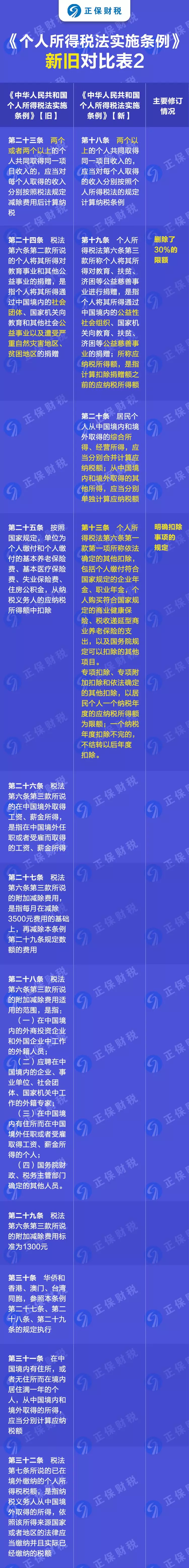 重磅！新舊個(gè)人所得稅法實(shí)施條例的對(duì)比和解讀