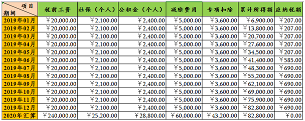 新個(gè)稅