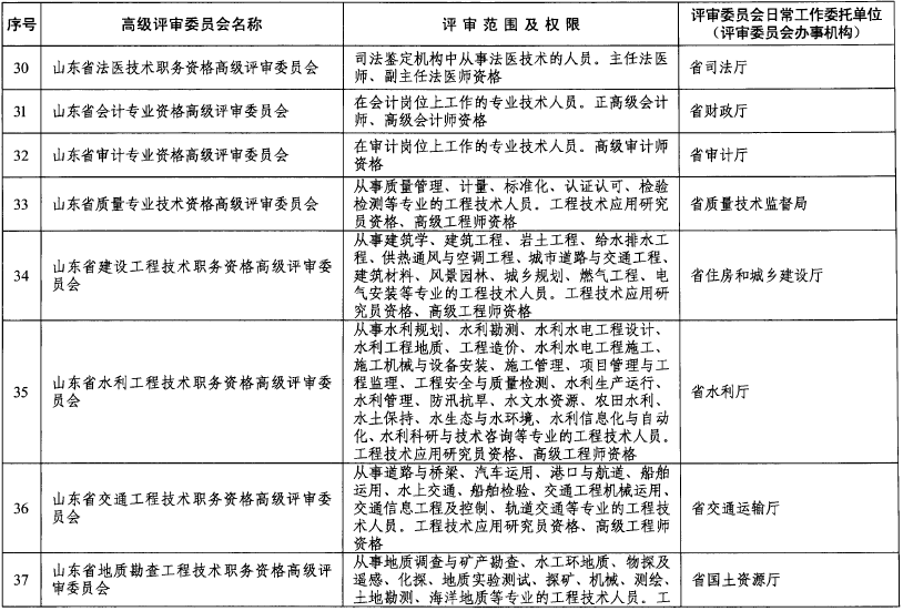 山東關于做好2018年度高級職稱評審工作的通知