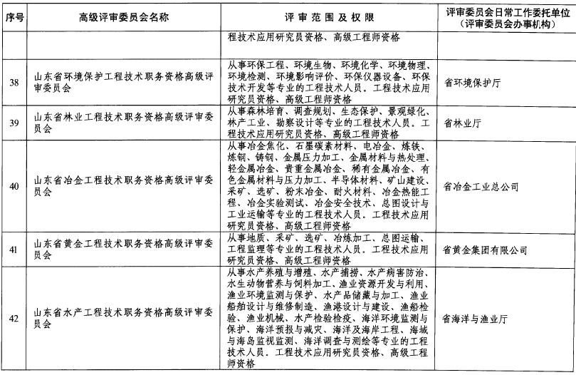 山東關于做好2018年度高級職稱評審工作的通知