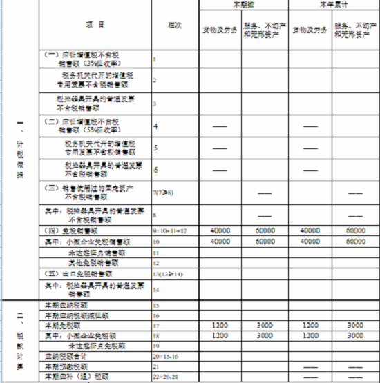 湖南省稅務局發(fā)布小規(guī)模納稅人免征增值稅申報指南 