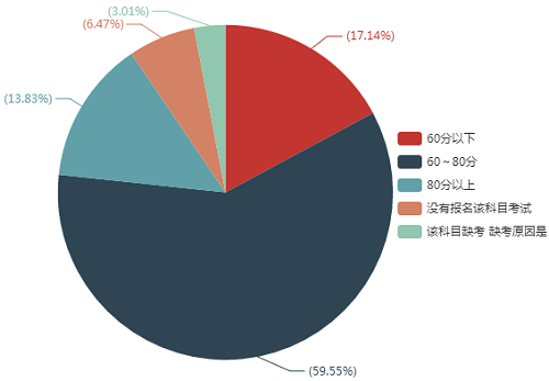 您的《經(jīng)濟(jì)法》考試成績是多少？