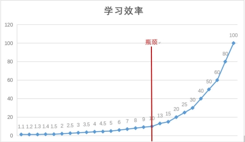 學(xué)習(xí)效率增長(zhǎng)示意圖