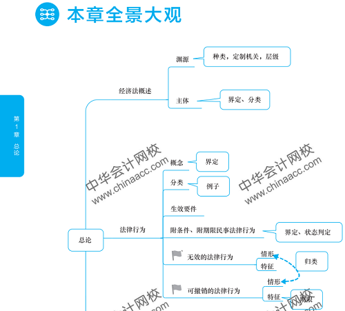 經(jīng)濟法思維導(dǎo)圖