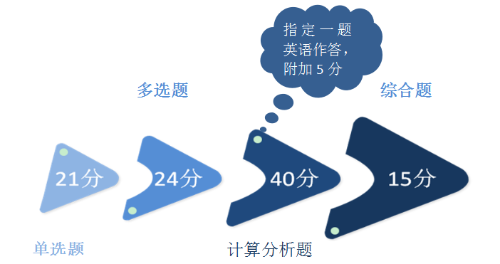 2018注會《財管》主觀題55分都考了啥？