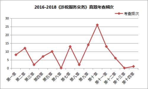 2016-2018《涉稅服務(wù)實(shí)務(wù)》試題考查頻次