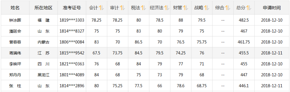 CPA成績公布！注會轉(zhuǎn)戰(zhàn)中級會計職稱 1年2證穩(wěn)妥！