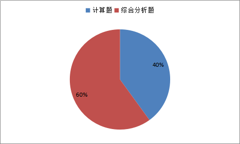 稅務師稅法（二）主觀題的題型和分值比重