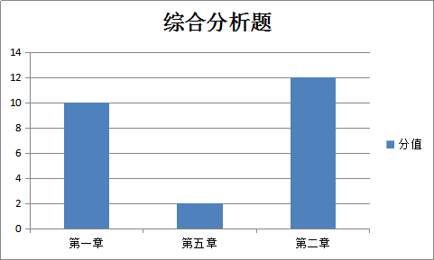 綜合分析題各章分值比重