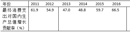 我國(guó)2011－2016年期間最終消費(fèi)支出對(duì)國(guó)內(nèi)生產(chǎn)總值增長(zhǎng)貢獻(xiàn)率
的時(shí)間序如下
