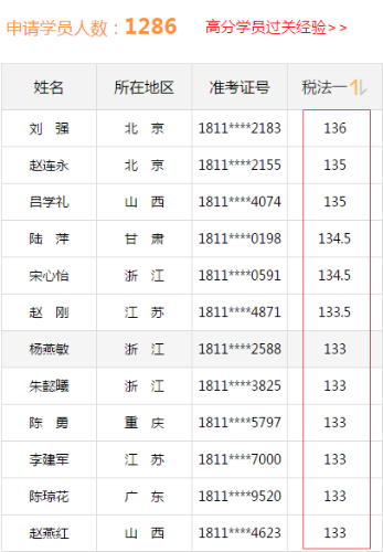 2018年稅務師成績