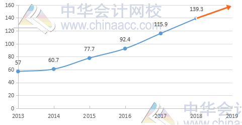 2019年注冊會計師報考 備考 學(xué)習(xí)方法全攻略