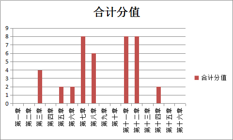 涉稅服務(wù)相關(guān)法律各章合計(jì)分值