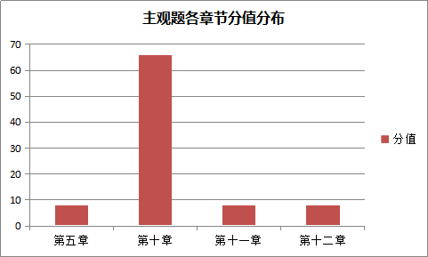 涉稅服務(wù)實(shí)務(wù)主觀題各章節(jié)分值分布