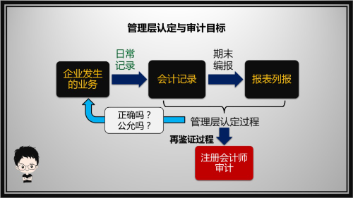 7.管理層認(rèn)定與審計(jì)目標(biāo)