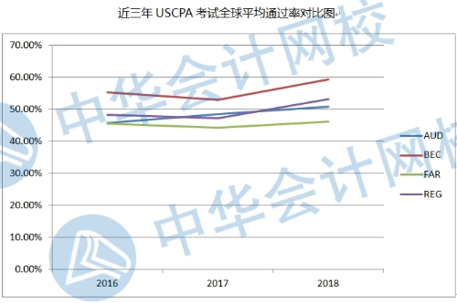 USCPA通過(guò)率