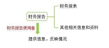 財(cái)務(wù)報(bào)告