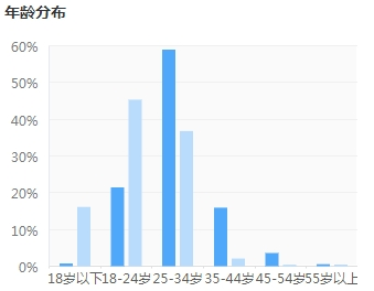 注會(huì)人群年齡分布