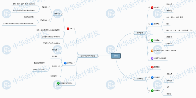 經(jīng)濟(jì)法基礎(chǔ)新版第1章