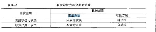 關(guān)于職位評(píng)價(jià)方法的說法，正確的是要素計(jì)點(diǎn)法屬于職位尺度比較法