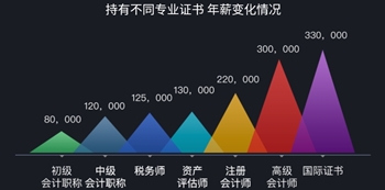 考了注冊(cè)會(huì)計(jì)師工資能上萬(wàn)嗎？