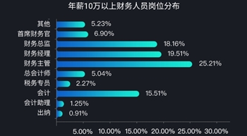 考了注冊(cè)會(huì)計(jì)師工資能上萬(wàn)嗎？