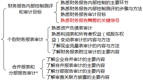 財(cái)務(wù)報(bào)告審計(jì)