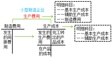 科目設(shè)置