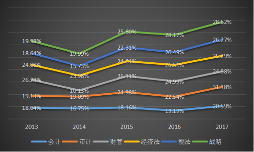 2019年注冊(cè)會(huì)計(jì)師考試難易程度提前公布了？！