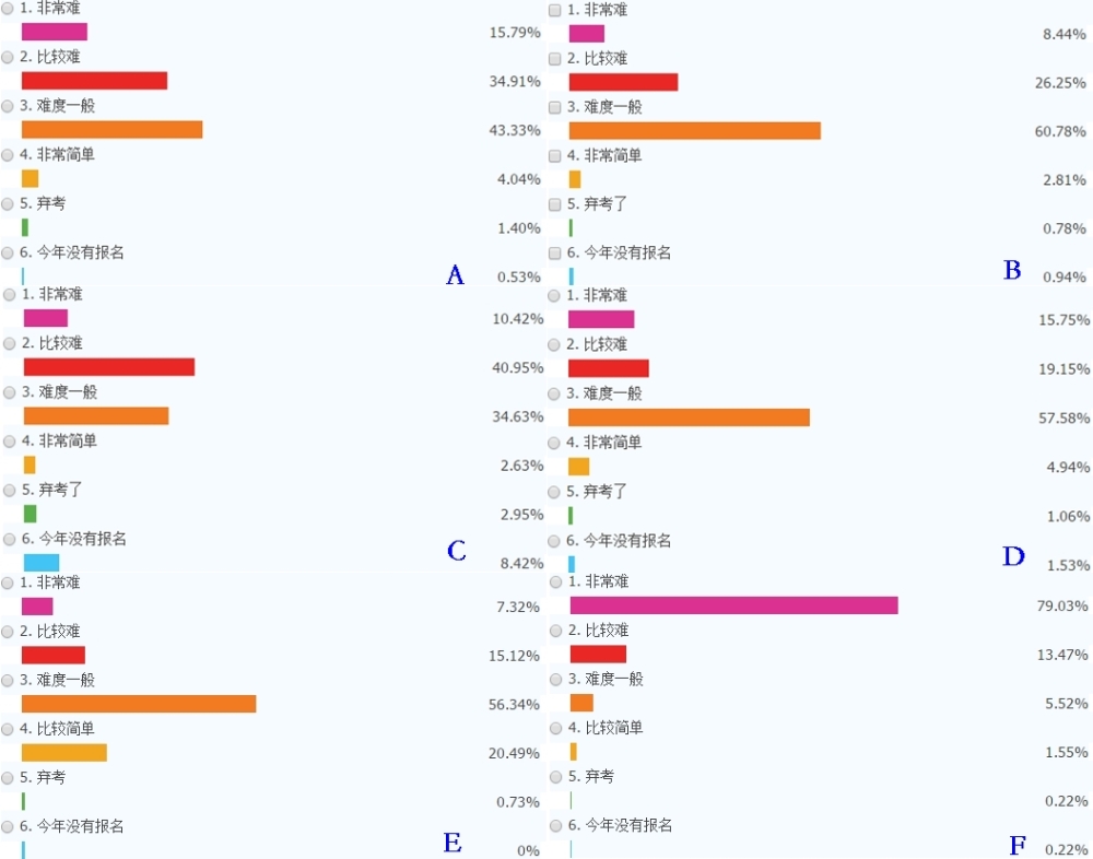 2019年注冊(cè)會(huì)計(jì)師考試難易程度提前公布了？！