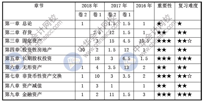 2019年中級(jí)會(huì)計(jì)師《中級(jí)會(huì)計(jì)實(shí)務(wù)》大綱變動(dòng)解讀