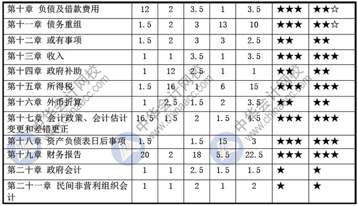 2019年中級(jí)會(huì)計(jì)師《中級(jí)會(huì)計(jì)實(shí)務(wù)》大綱變動(dòng)解讀