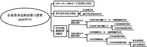 企業(yè)資本結構決策與管理