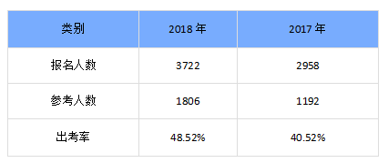 陜西渭南出考率不足50%，2017年曾低至40%