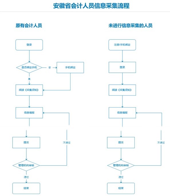 安徽會(huì)計(jì)人員信息采集流程及上傳材料