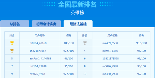 初級第二次模考排名更新中