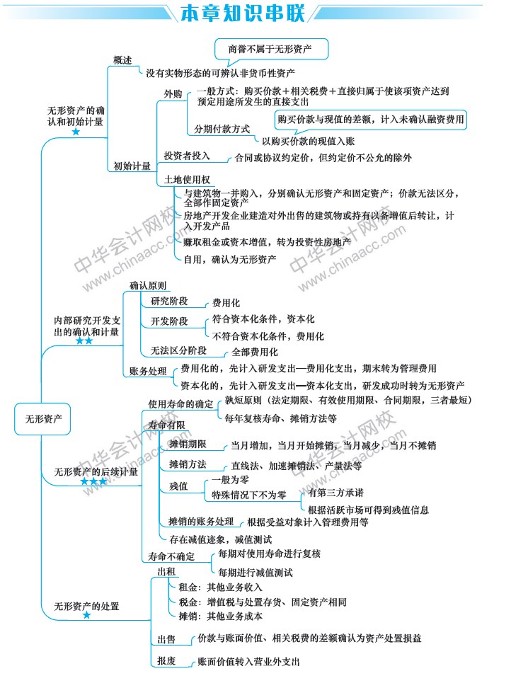 2019中級會計職稱考試《中級會計實務》思維導圖