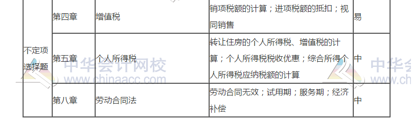 2019年初級會計考試《經濟法基礎》5月11日考情分析