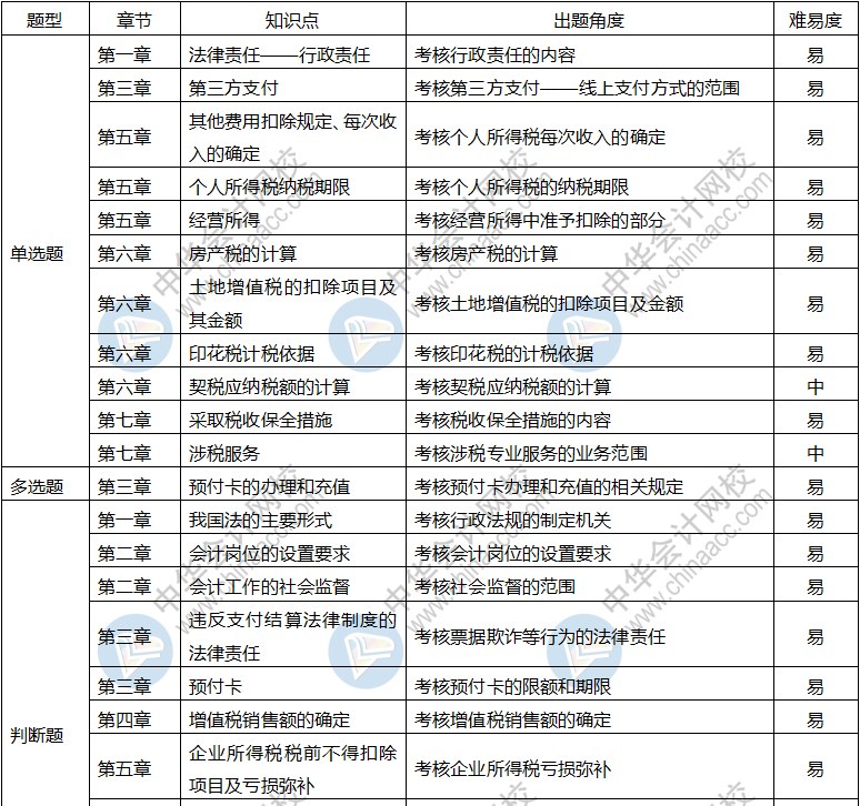 2019年初級會(huì)計(jì)職稱《經(jīng)濟(jì)法基礎(chǔ)》考情分析5.13 重點(diǎn)都在這